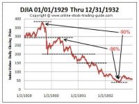 Great Depression Stock Chart