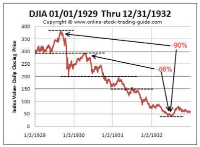 Great Depression Stock Chart