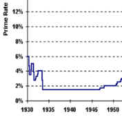 depression interest rates