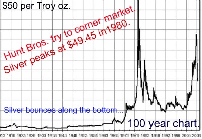 safe investing silver chart 100 year