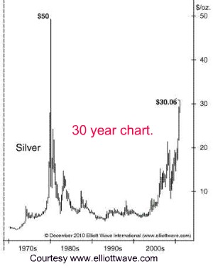 safe investing silver chart thirty year