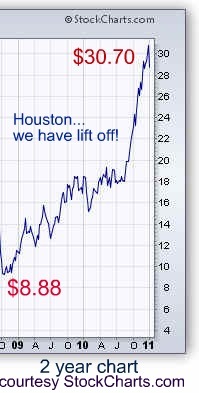 safe investing silver chart one year