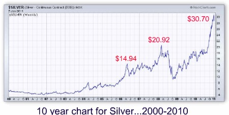 safe investing silver chart ten year